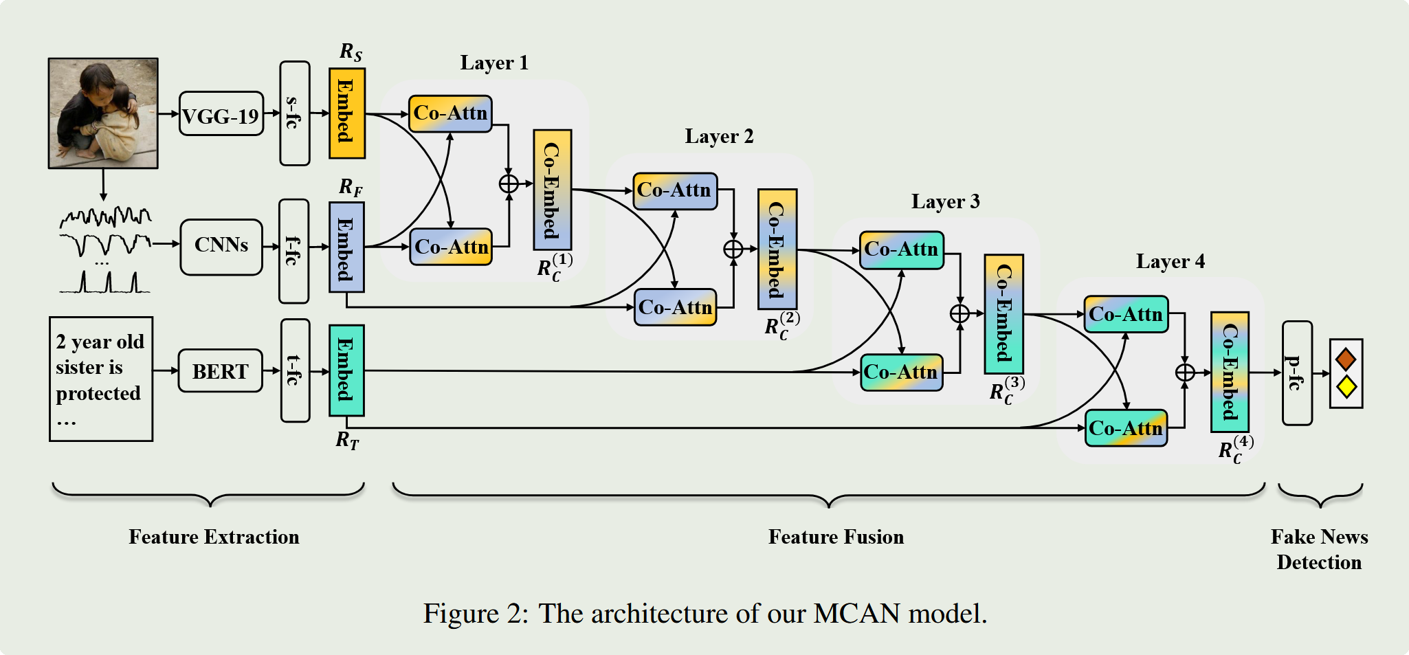 Multimodal Fusion with Co-Attention Networks for Fake News Detection | wa