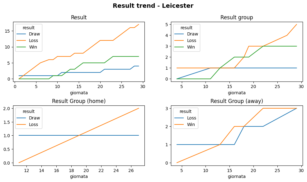 Result Trend - Leicster