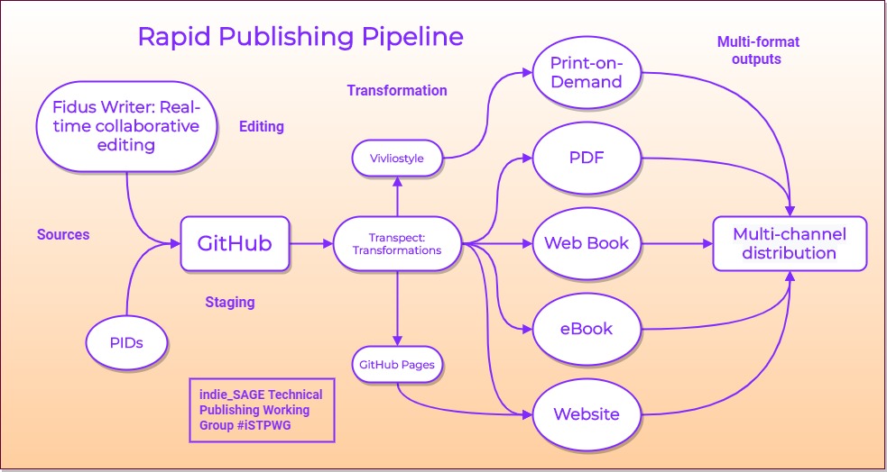 Rapid publishing pipeline