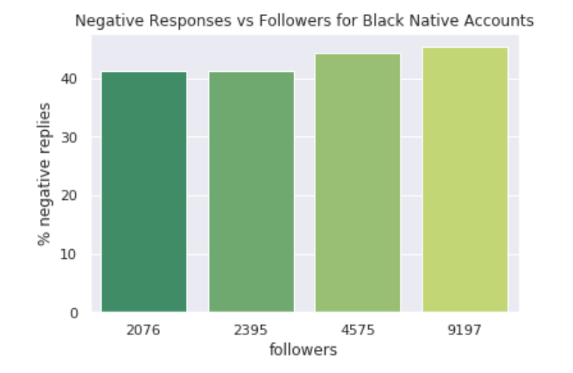 As Black Native accounts attract more followers, they also receive an increase in hostile responses.