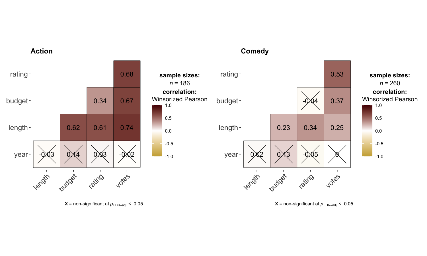 Grouped correlation matrices for Action and Comedy movie genres showing robust correlations