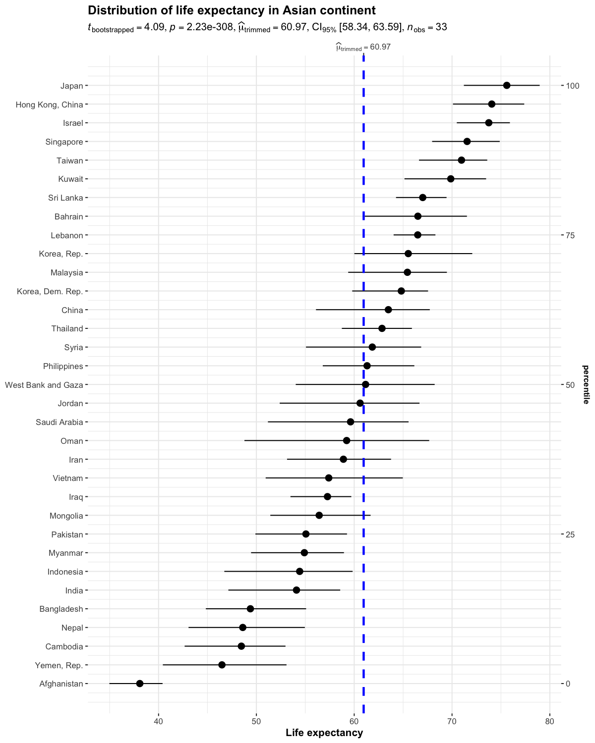Dot plot showing life expectancy distribution across Asian countries with robust one-sample test results