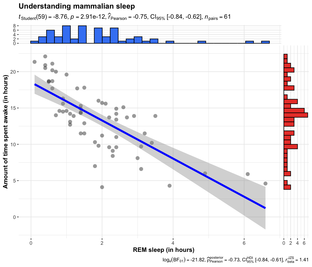 Scatterplot with marginal distributions showing relationship between REM sleep and time awake in mammals with correlation results