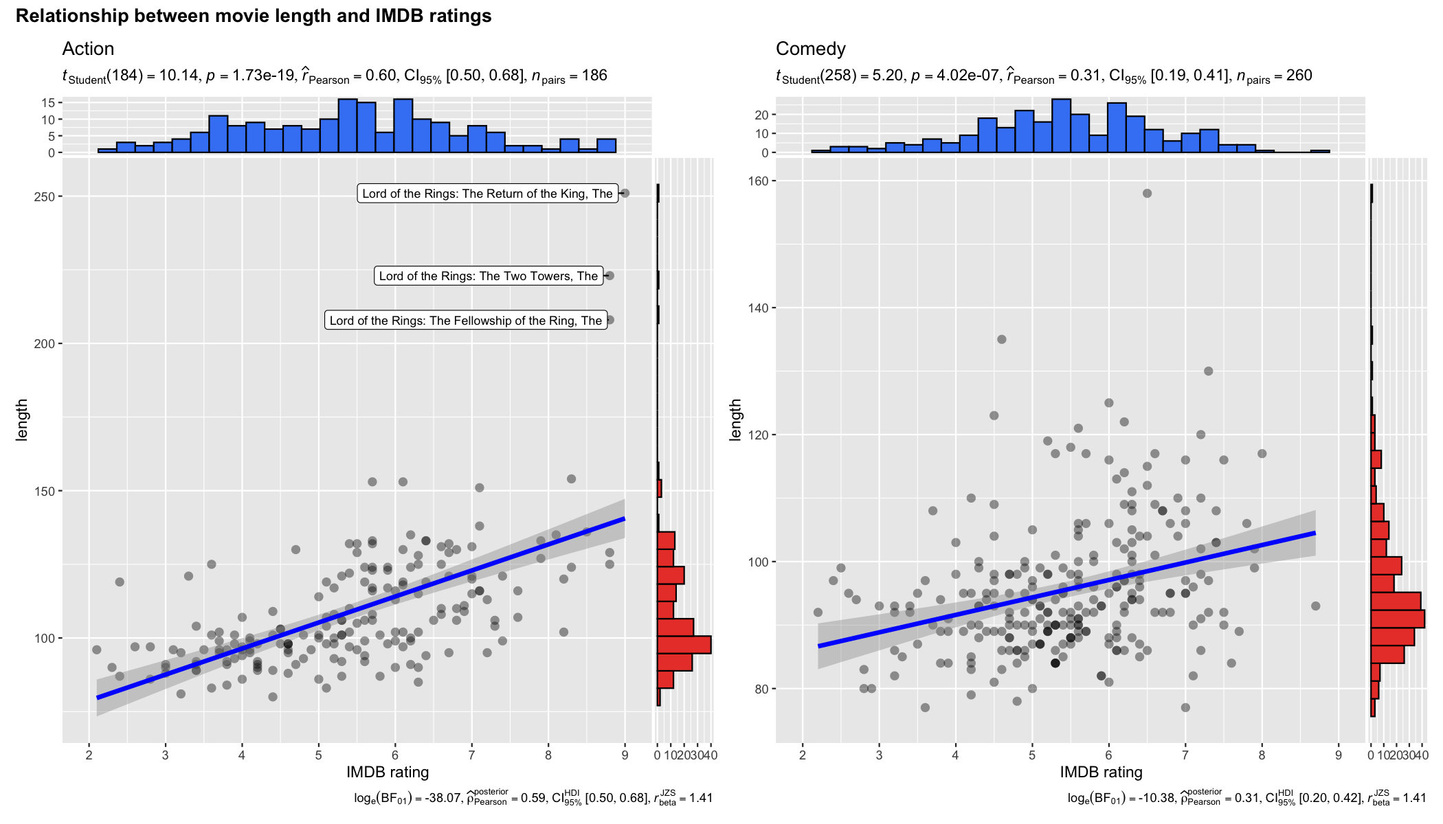 Grouped scatterplots showing IMDB rating vs movie length for Action and Comedy genres with correlation annotations