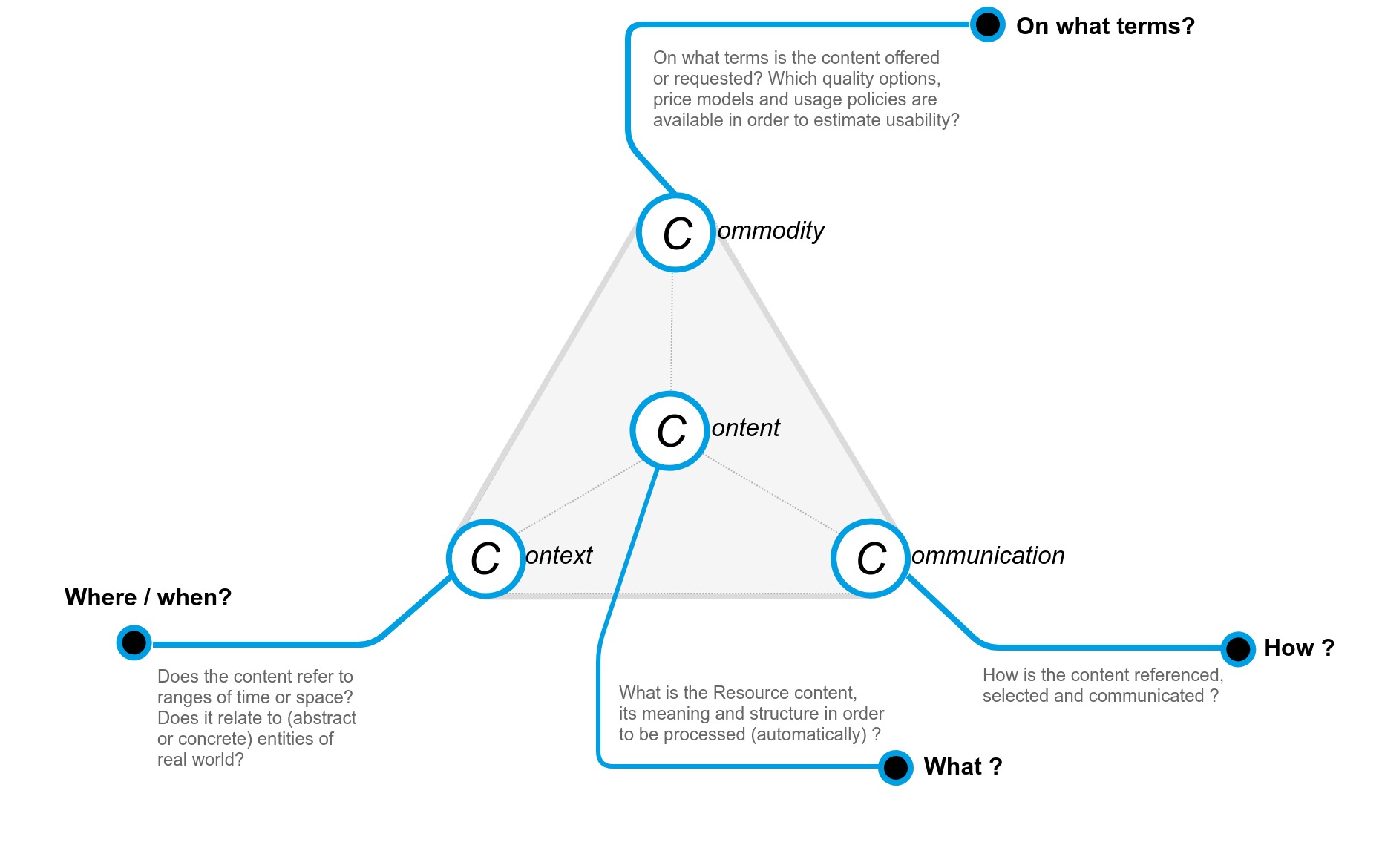 Explanation of the main Resources modeling concerns