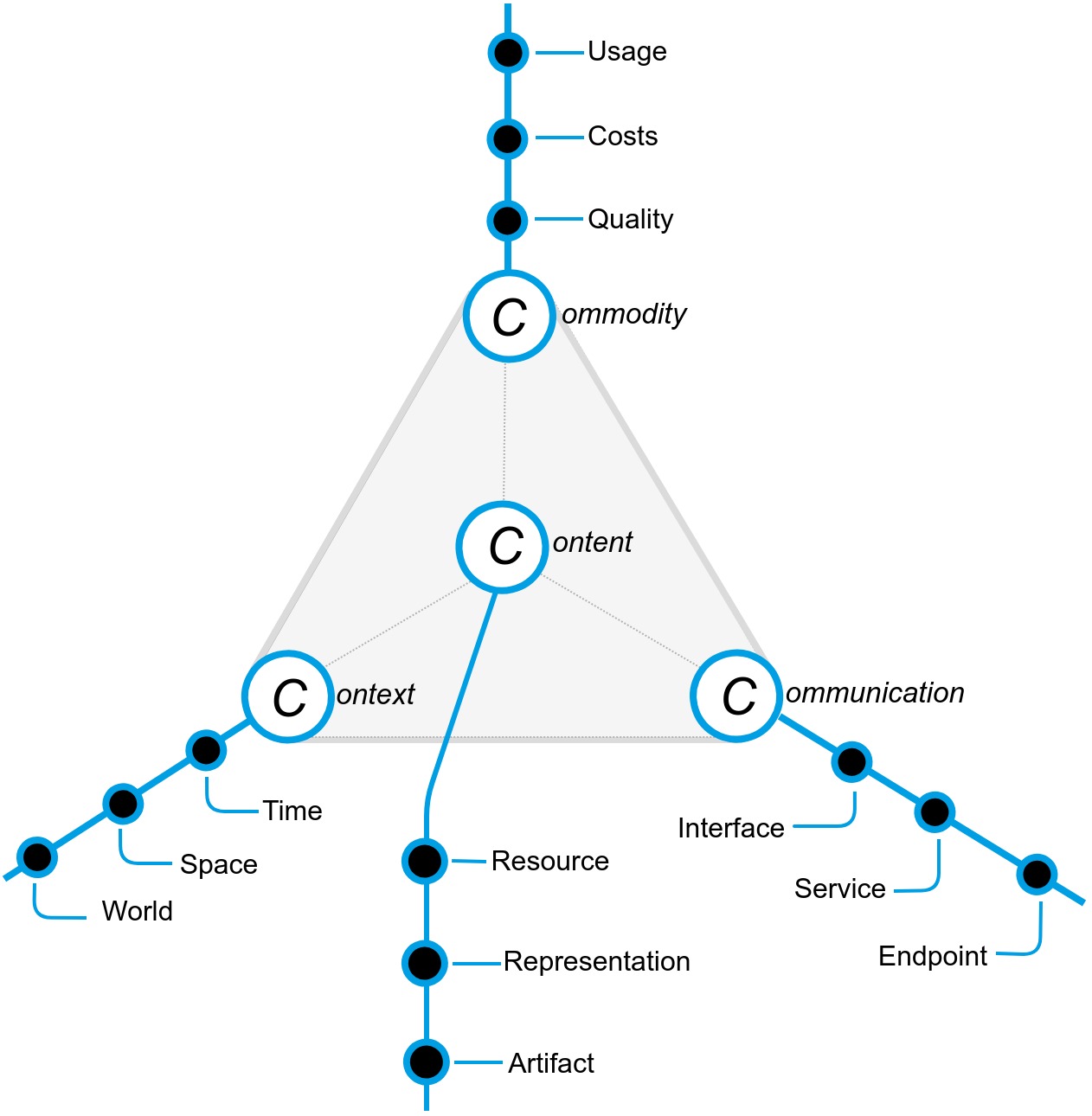 Detailed view of the main Resources modeling concerns