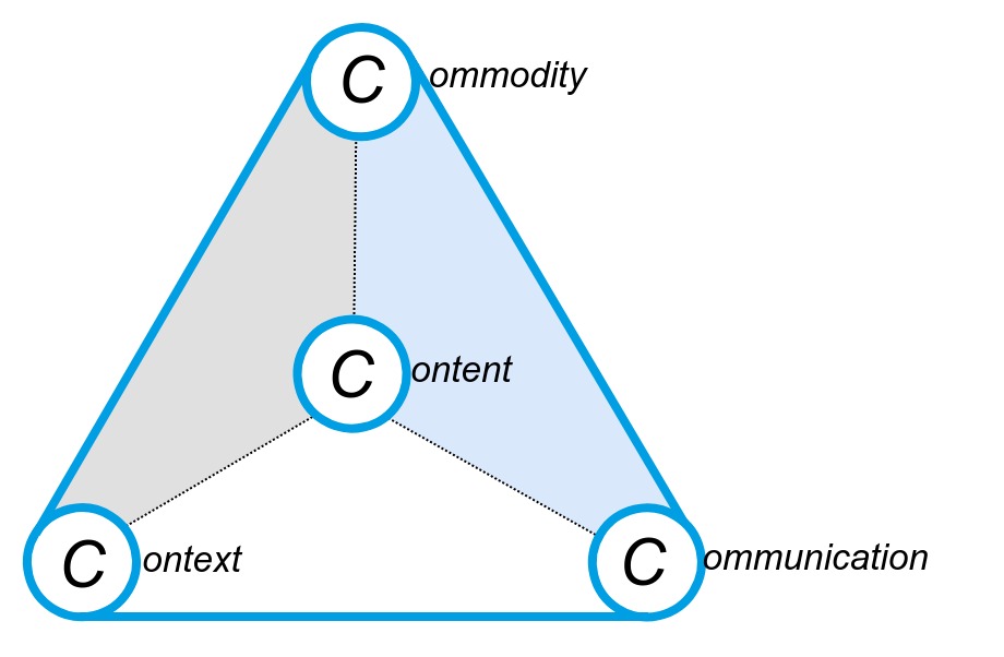 Relationships of the main Resources modeling concerns