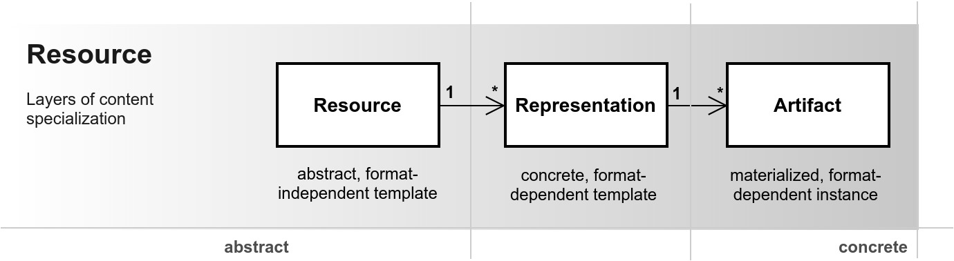 Resource model