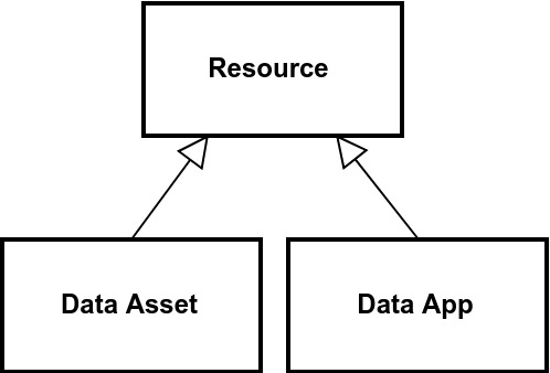 Resource taxonomy