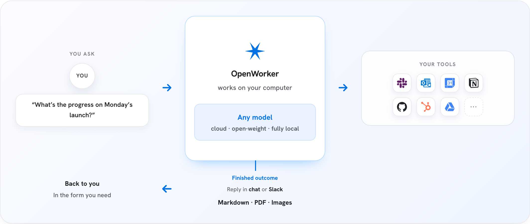 How OpenWorker works