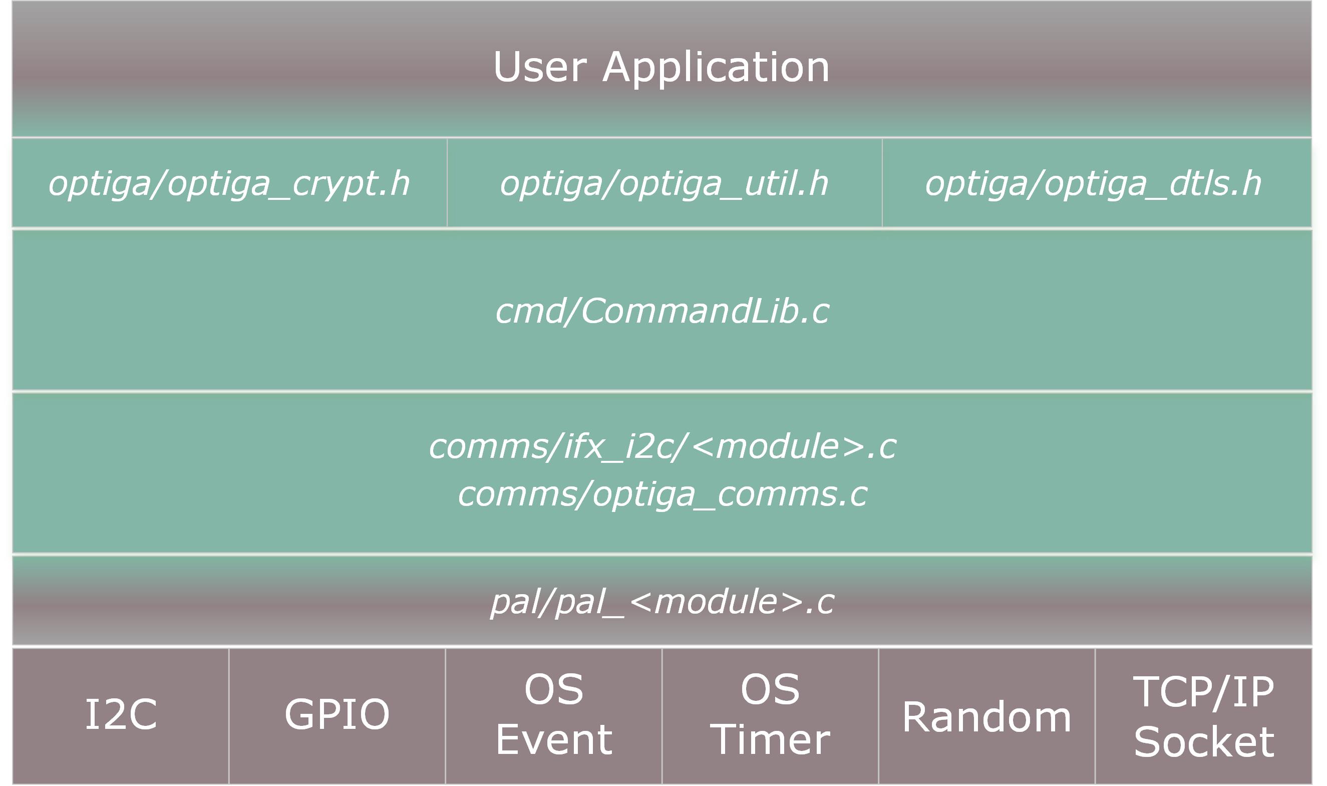 hostcode architecture mapped