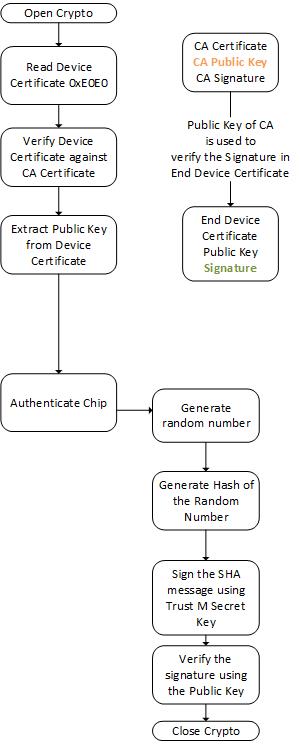 One Way Authentication Flow