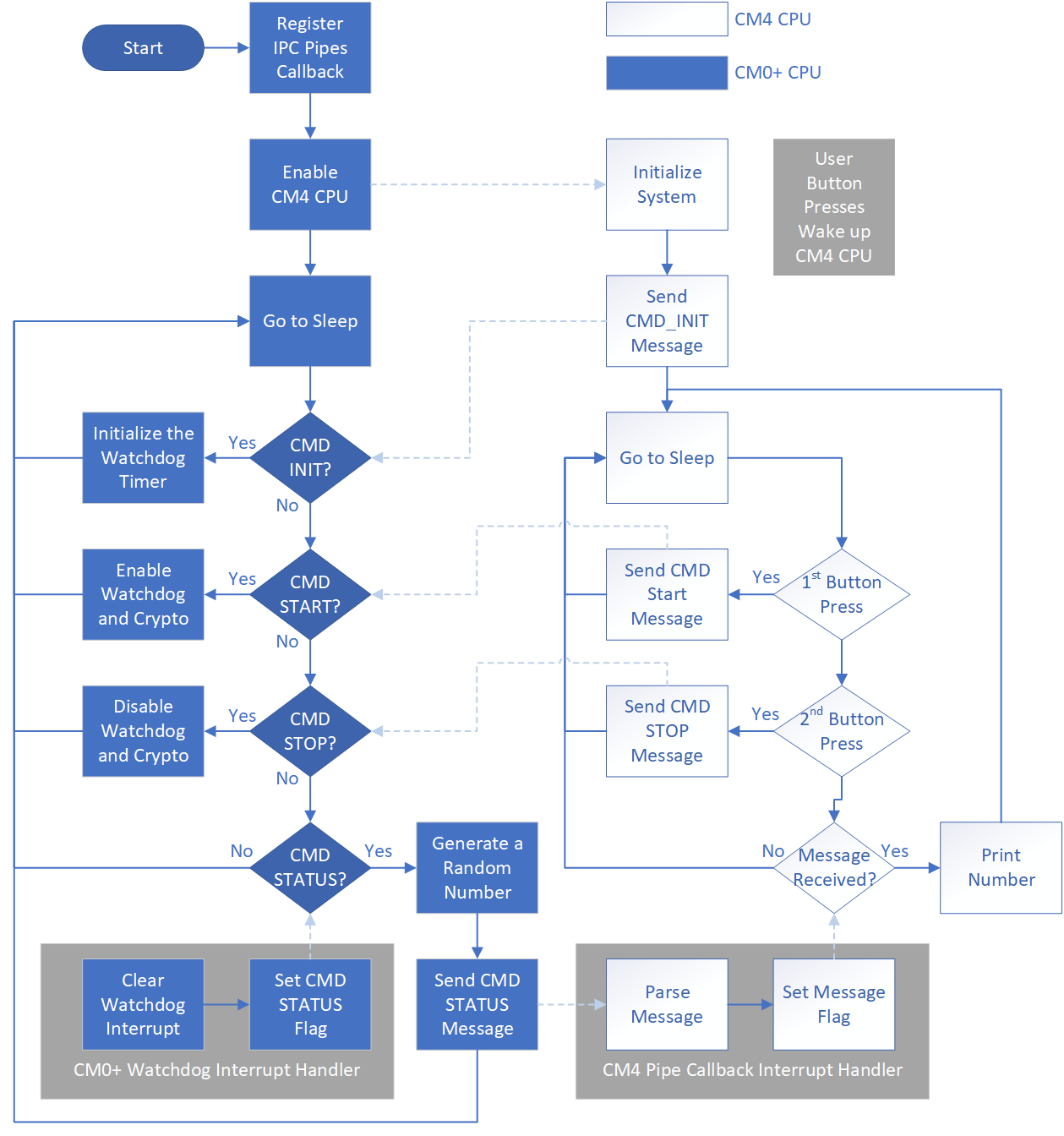 mtb-example-psoc6-dual-cpu-ipc-pipes