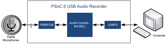 Block Diagram