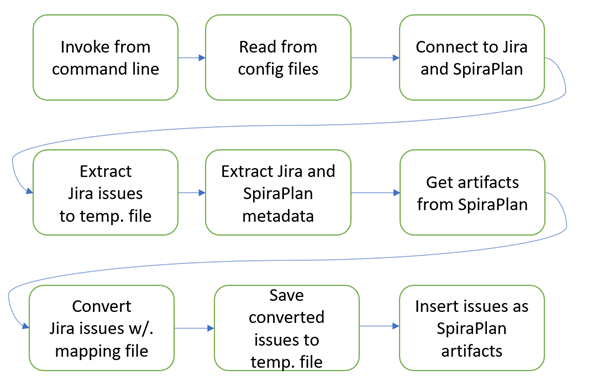 data flow chart