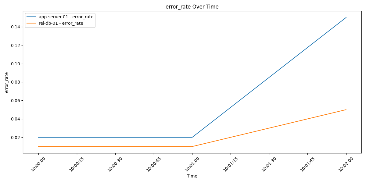 Application Error Rate