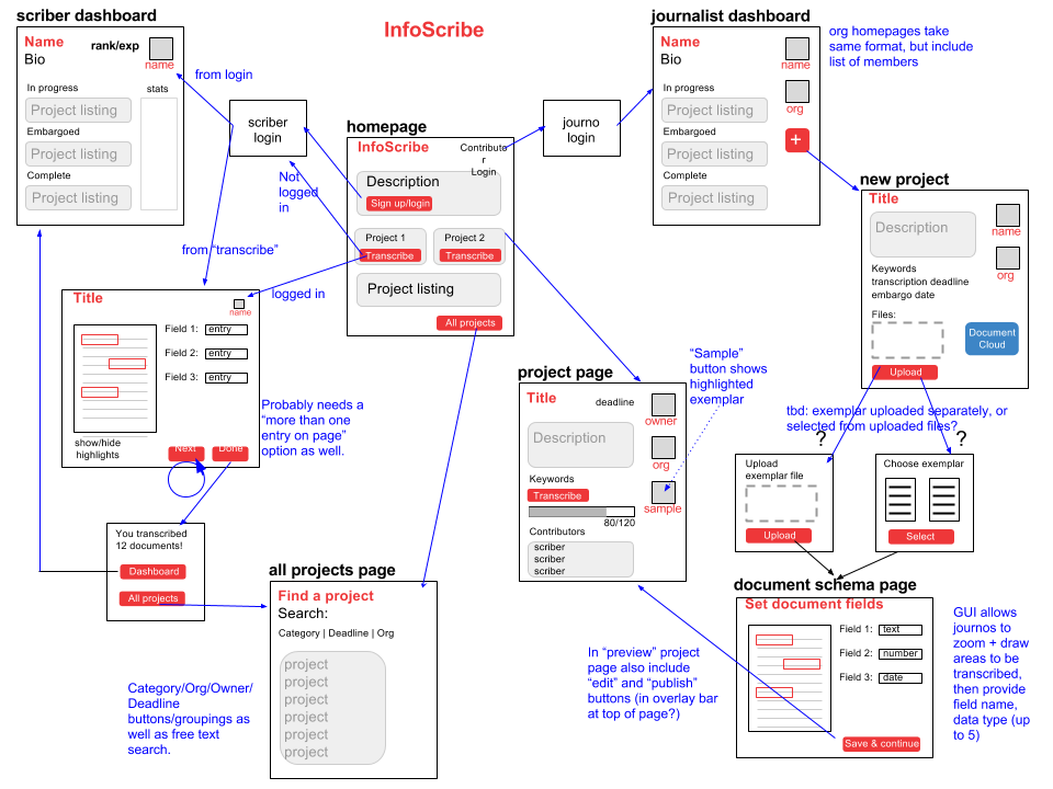 InfoScribe platform flow