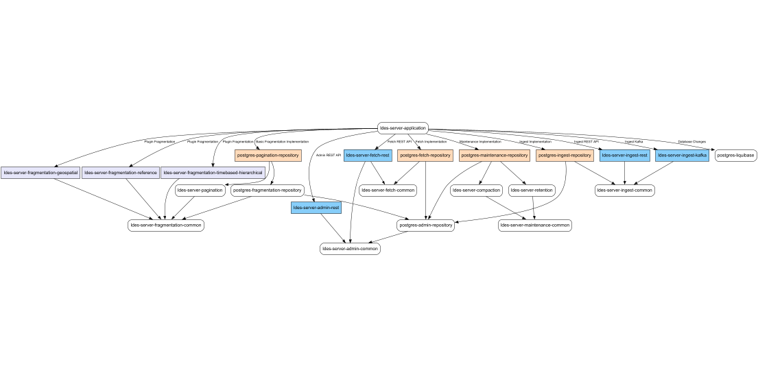 LDES Server Dependency Graph With All Profiles Activated