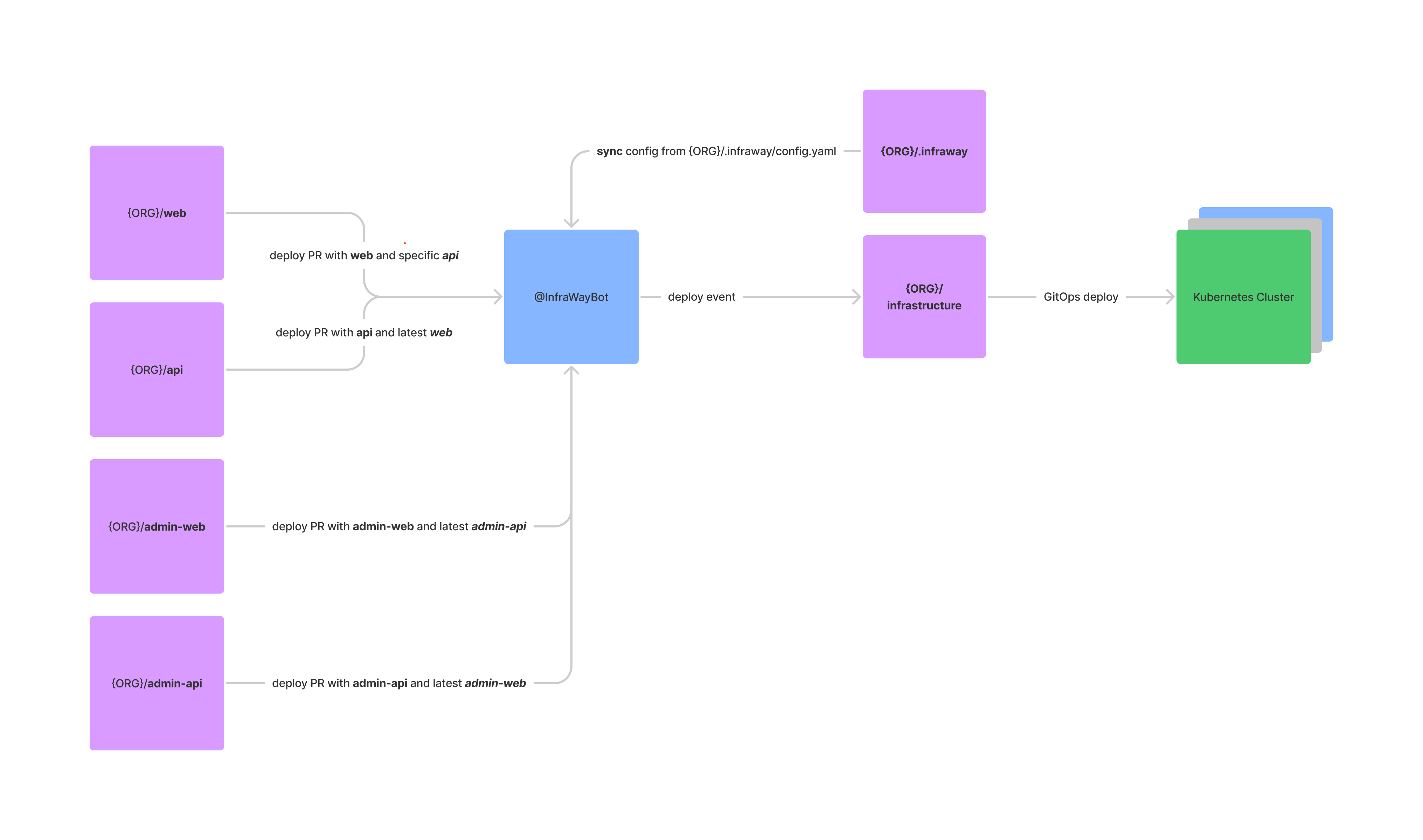 bot-flow