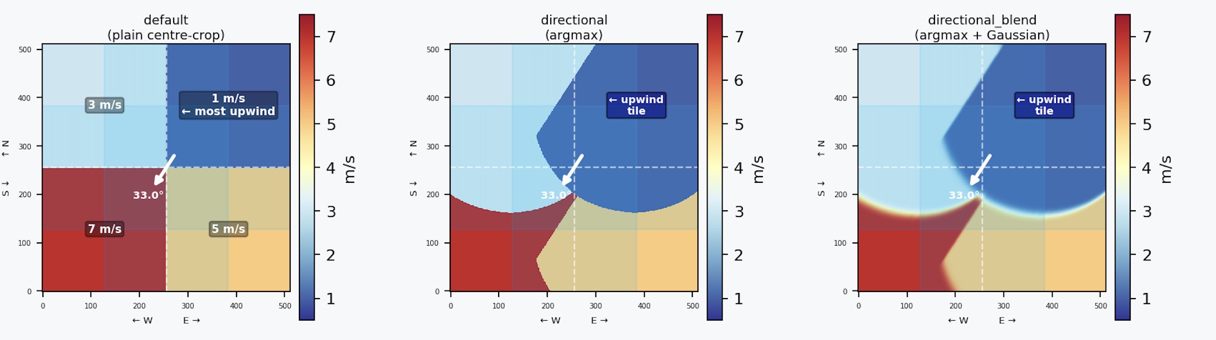 S12a directional merge โ concept: reliability mask shifts toward upwind tile in the overlap zone