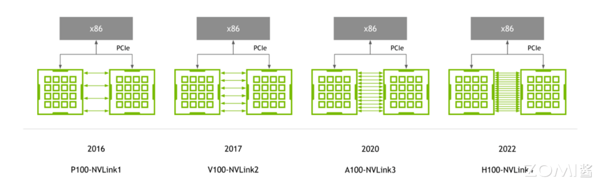 NVLink 多 GPU 互联