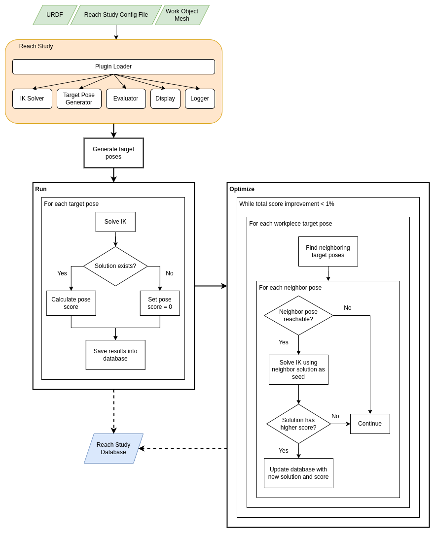 Reach Study Flow Diagram