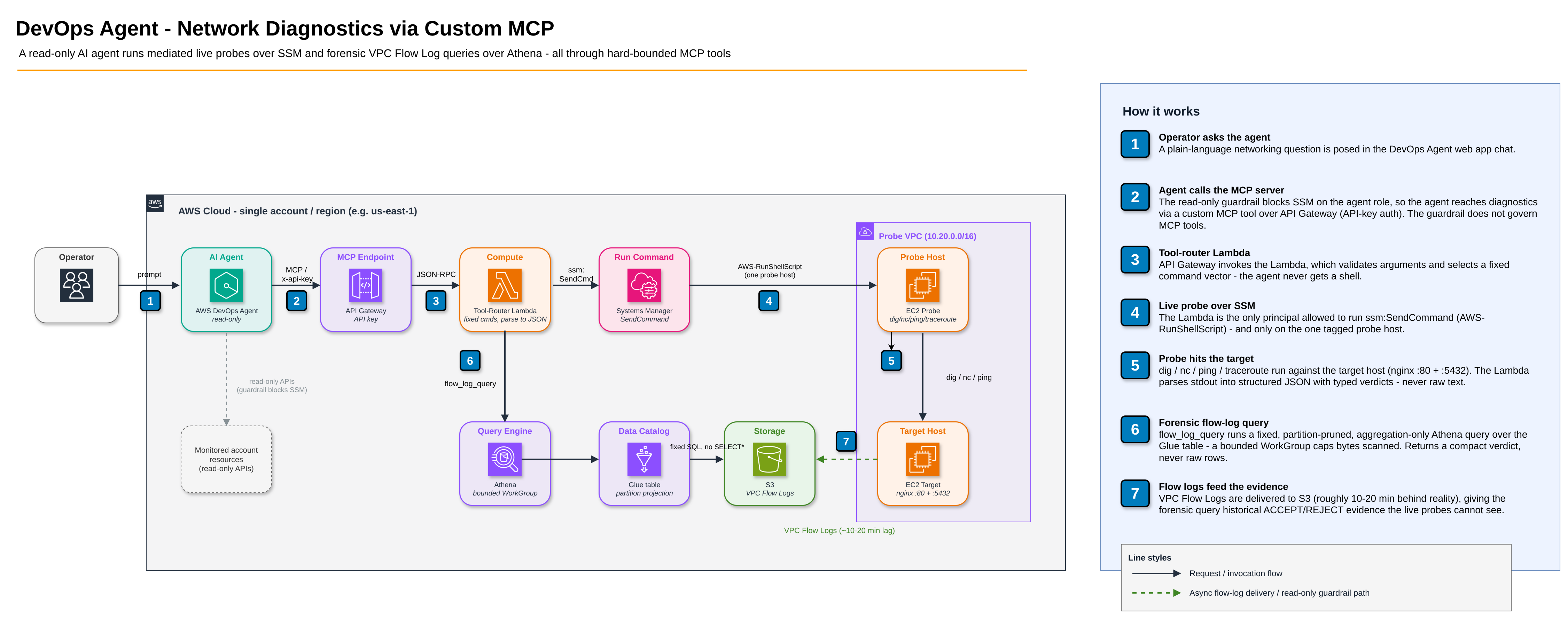 Architecture: read-only DevOps Agent runs mediated live probes over SSM and forensic VPC Flow Log queries over Athena, all through hard-bounded MCP tools