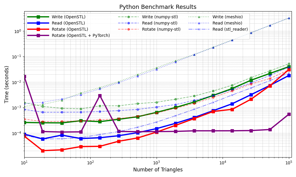 Benchmark Results