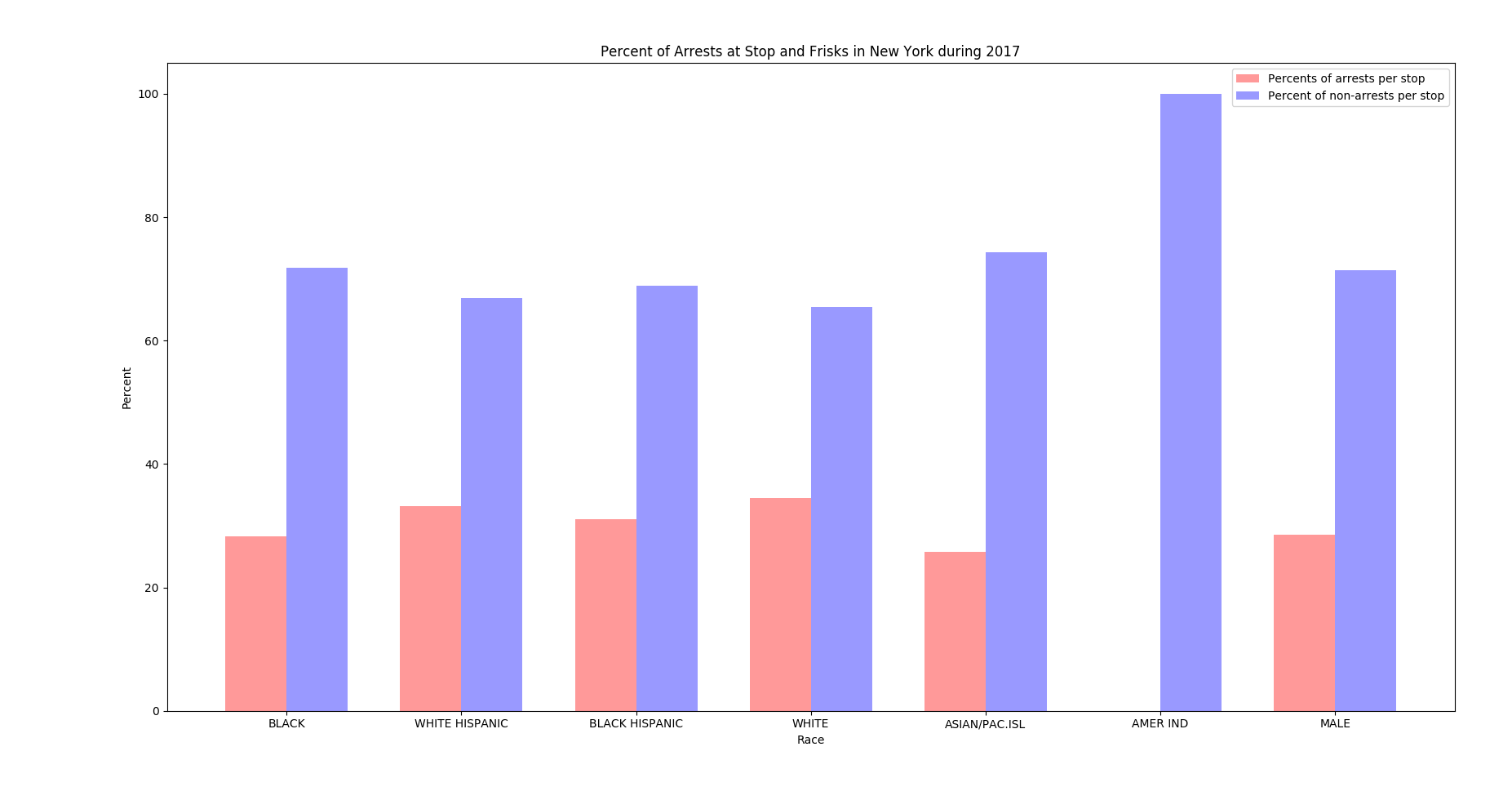 2017 Graph