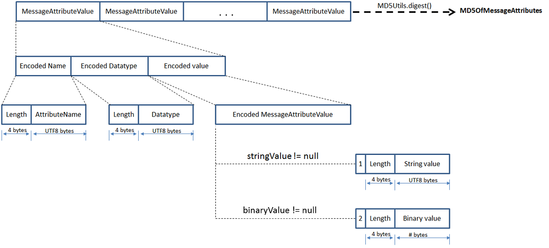 Diagram - Calculating the MD5 message digest for message attributes