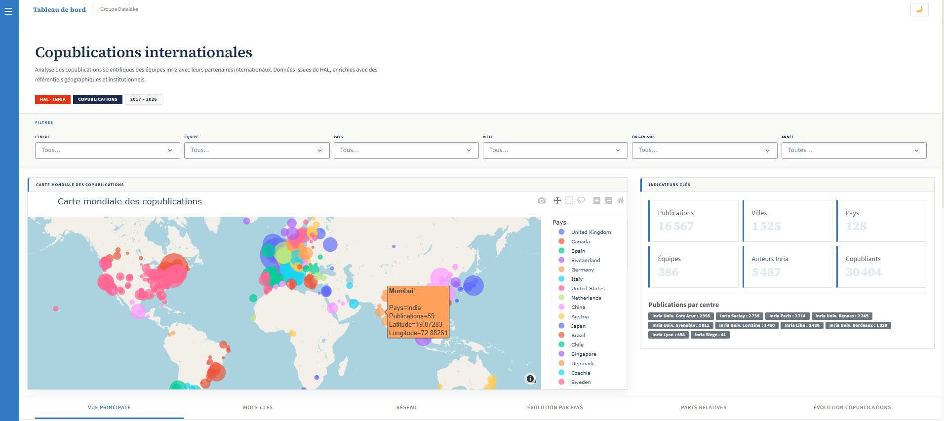 Dashboard Copublications
