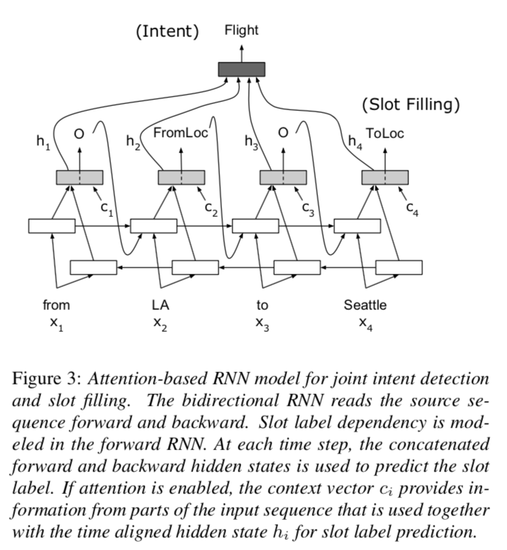 Attention нейронные сети. LSTM И Computer Vision. (Bidirectional attention. Neural Network backward. Attention model