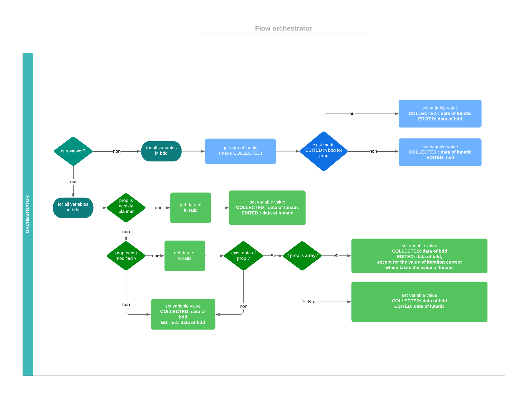 Orchestrator data flow