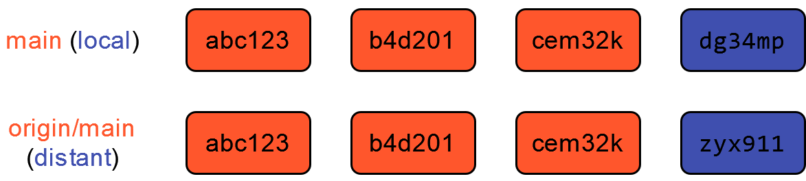 Historique de Bob en retard (cas plus compliqué)