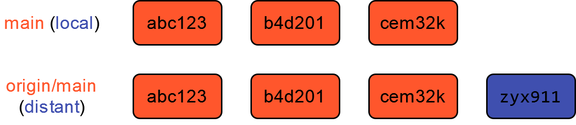 Historique de Bob en retard (cas simple)