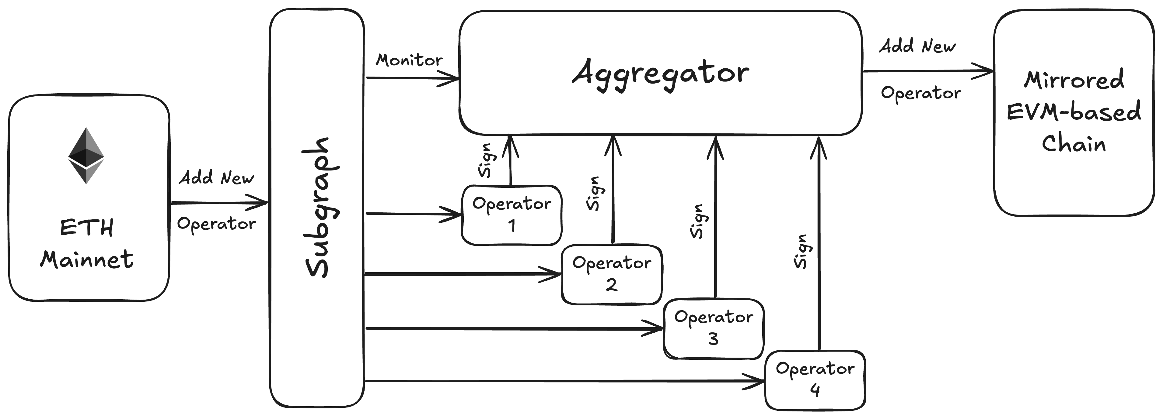 EigenLayer Synchronizer Diagram