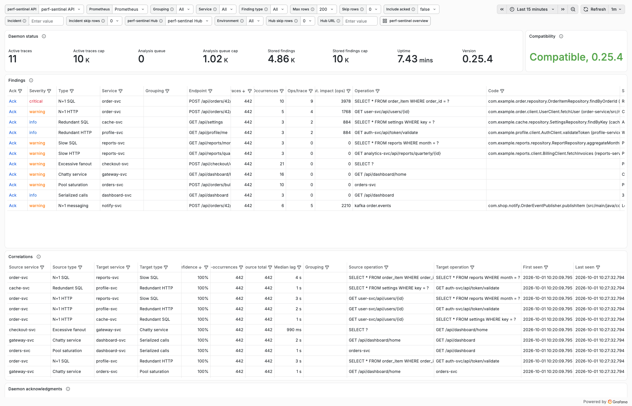 Grafana findings dashboard: the daemon status line with its Compatibility badge, the findings table naming operation, endpoint and call site, and the cross-service correlations