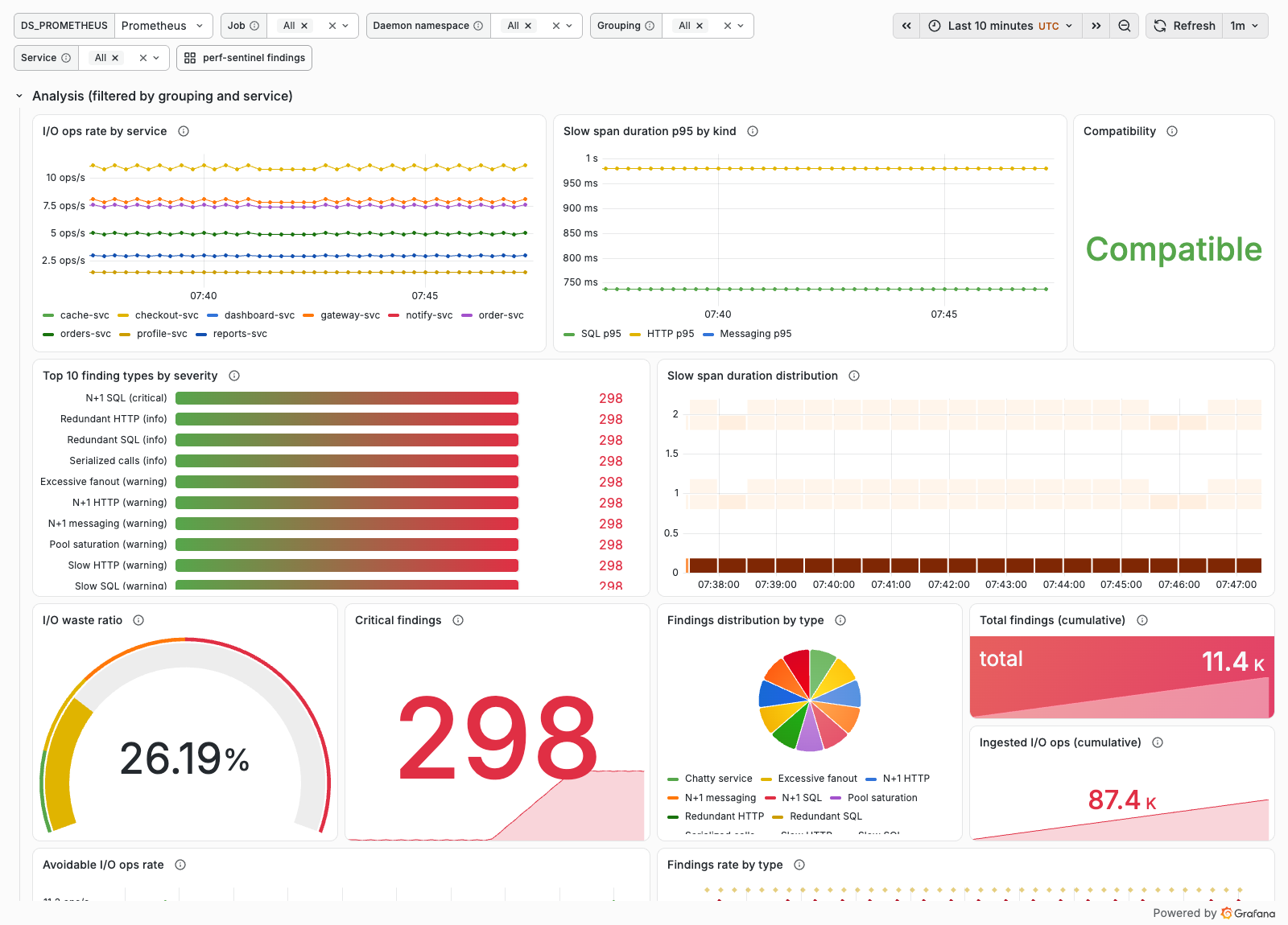 Grafana overview dashboard: the Compatibility badge ending the first panel line, I/O rates by service, finding types by severity and the waste ratio gauge