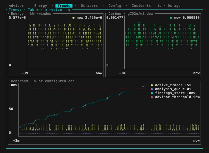 Trends tab: energy and carbon curves over the poll history, runtime gauges as a share of their caps under the advisor threshold