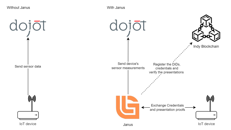 A two pieces diagram. The first shows an IoT device sending sensor information directly to Dojot MQTT broker, while the second shows Janus issuing credentials and running presentation proof validations with the IoT device, registering DiDs, credentials and verifying presentations with an Indy blockchain and sending the sensor information to Dojot MQTT broker