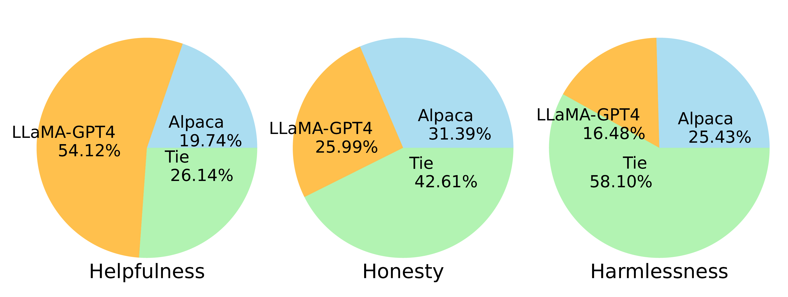 LLaMA-GPT4 vs Alpaca (i.e., LLaMA-GPT3)