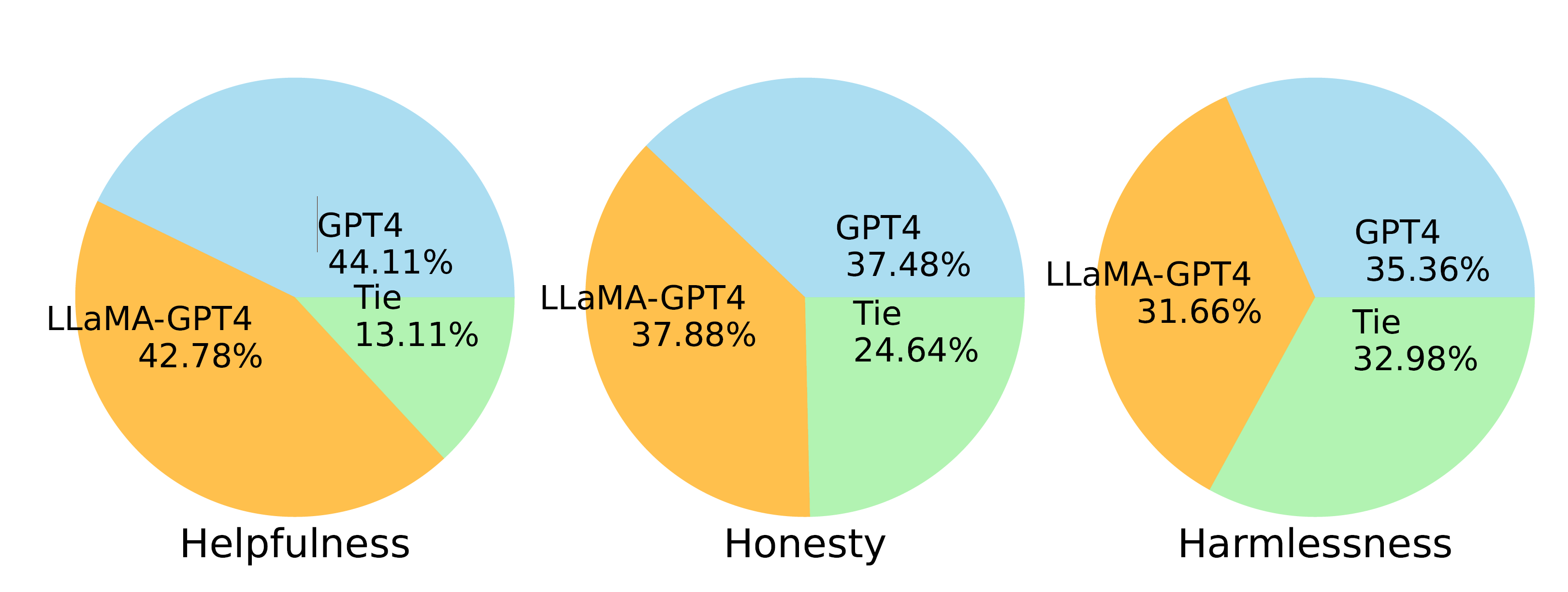LLaMA-GPT4 vs GPT-4