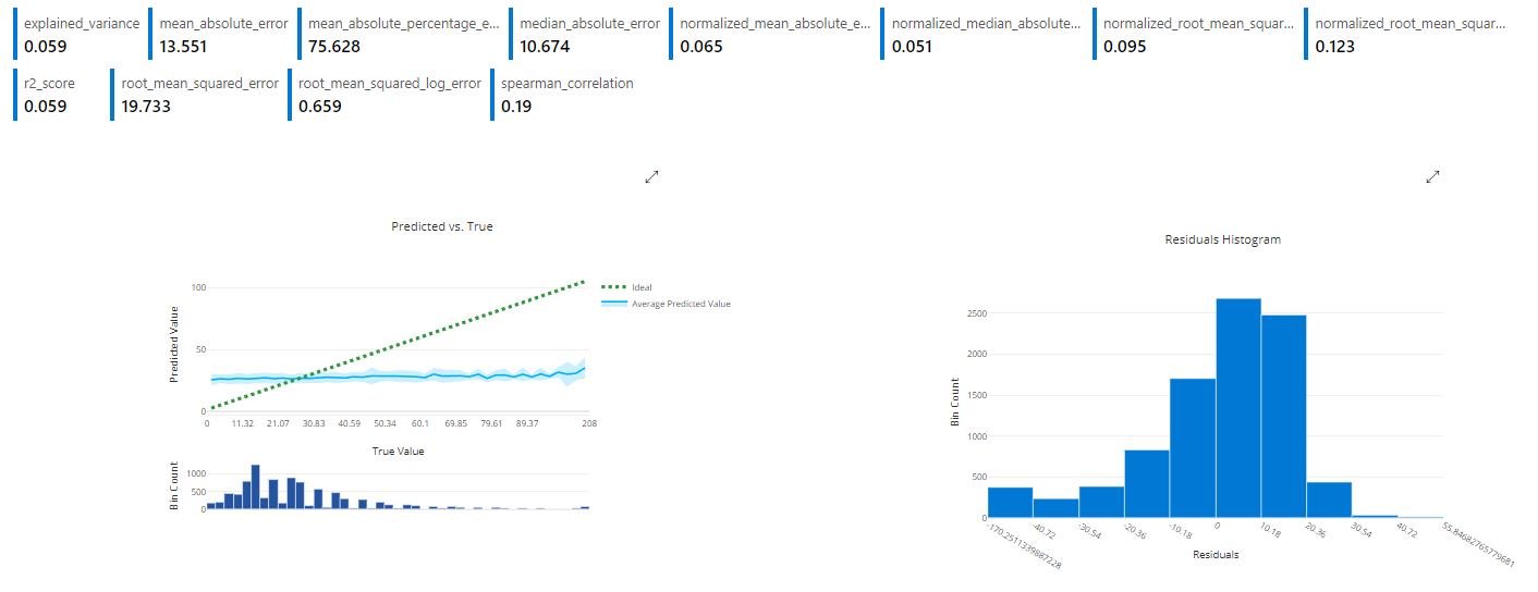 AutoML Model Performance