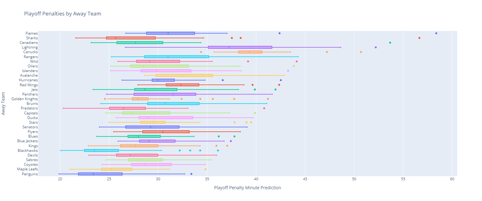 Penalty Minutes by Away Team (Playoff Season)