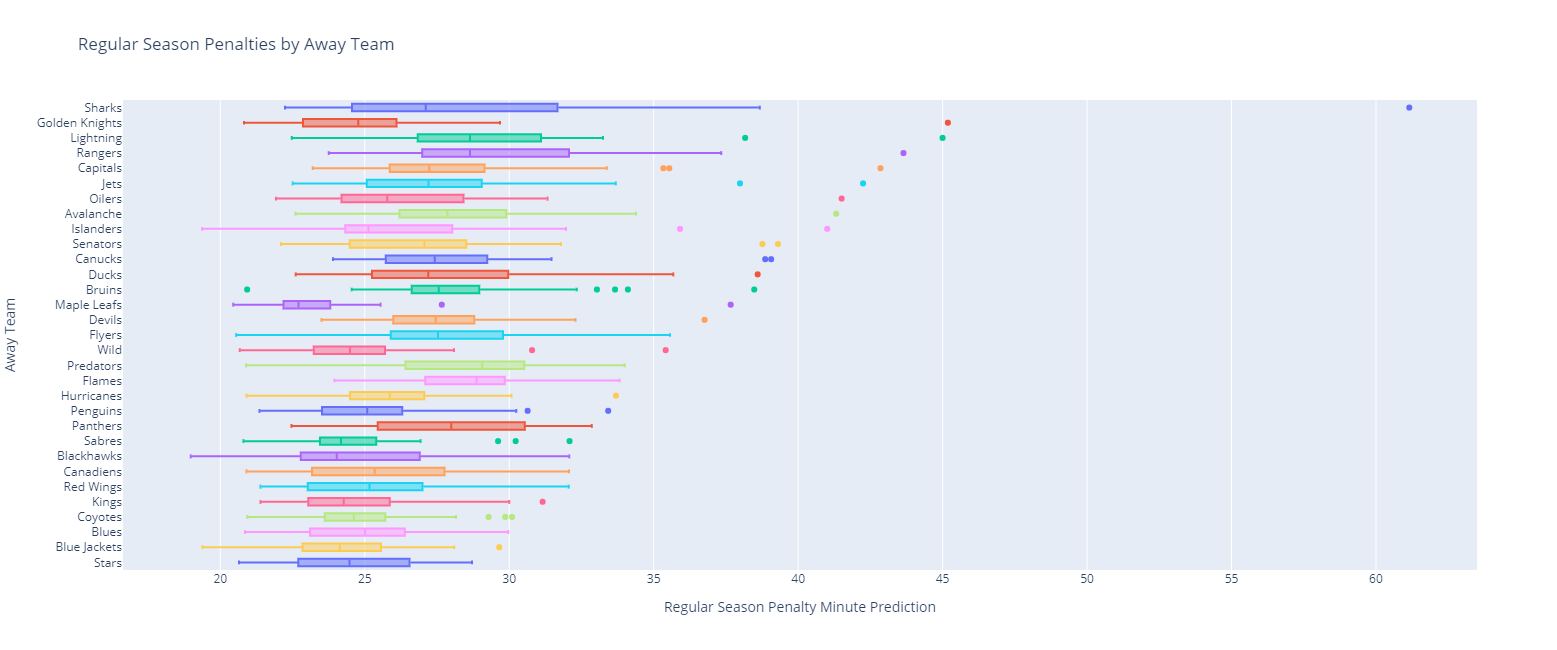 Penalty Minutes by Away Team (Regular Season)