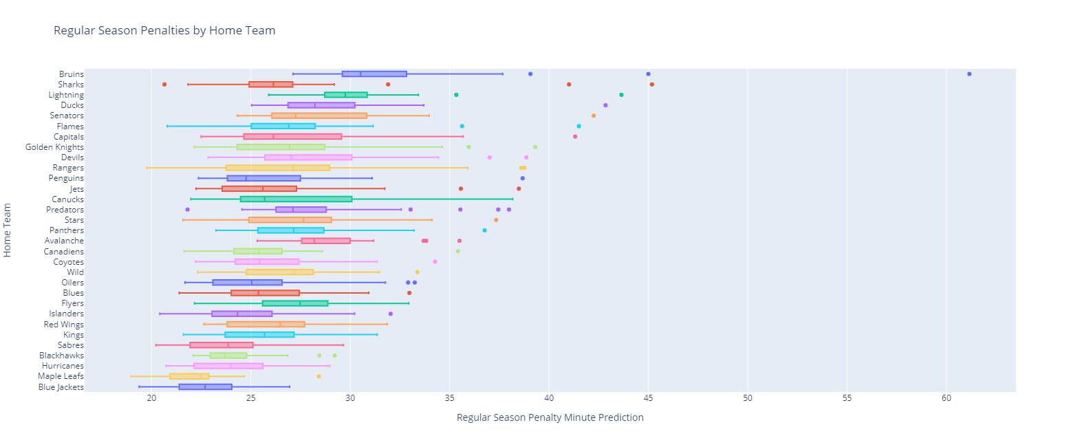 Penalty Minutes by Home Team (Regular Season)