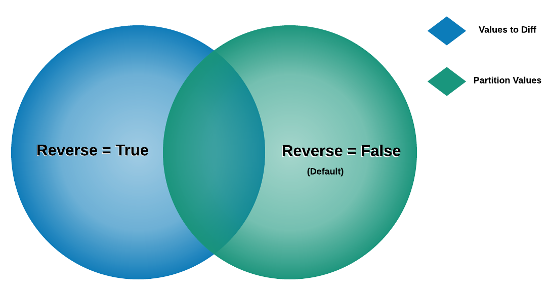 venn diagram of reverse value