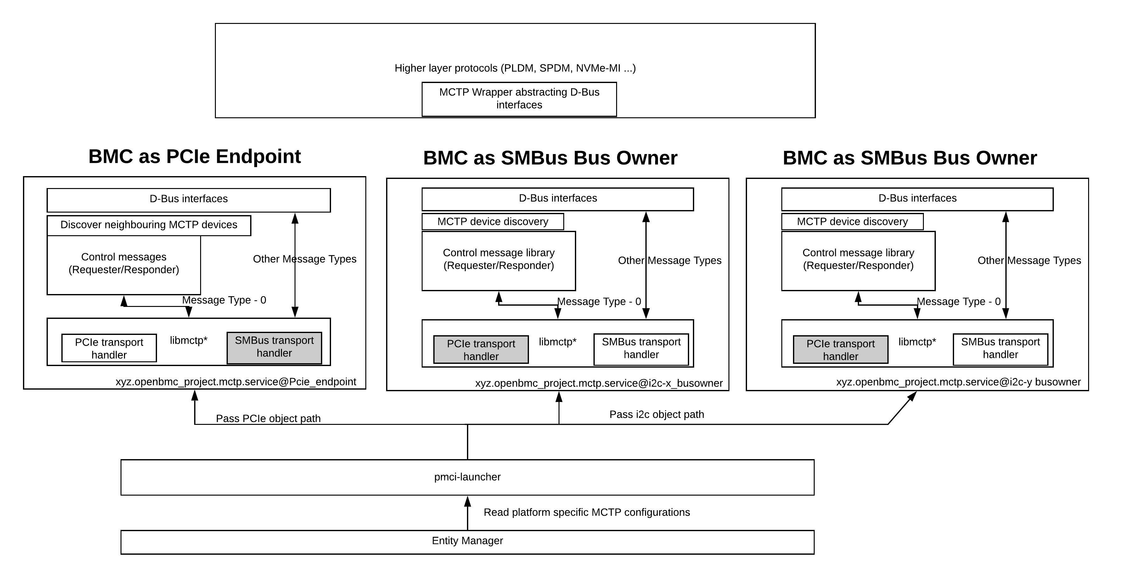 MCTP architecture