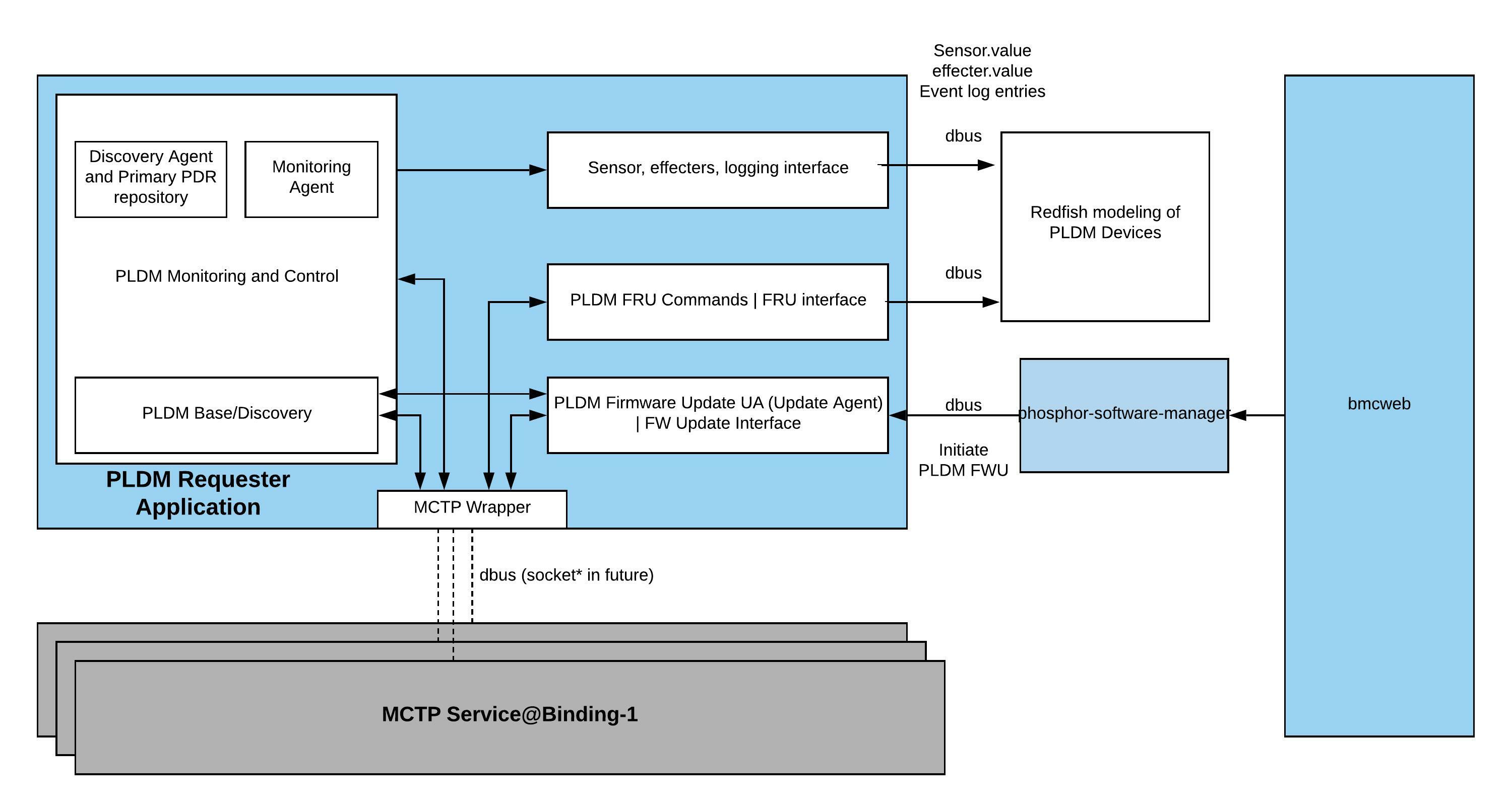 PMCI architecture