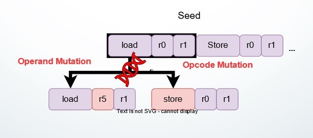 Example of RISCV mutations